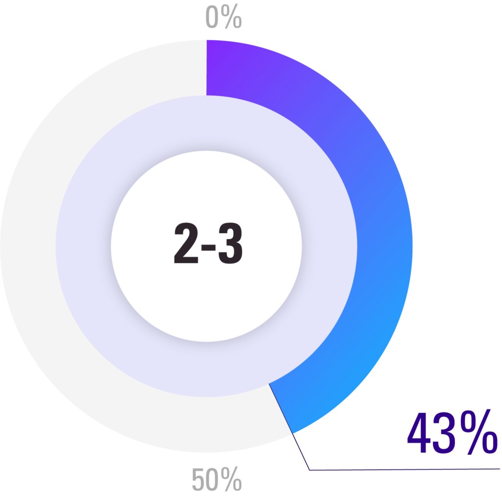 how-many-loyalty-program-chart-pie3