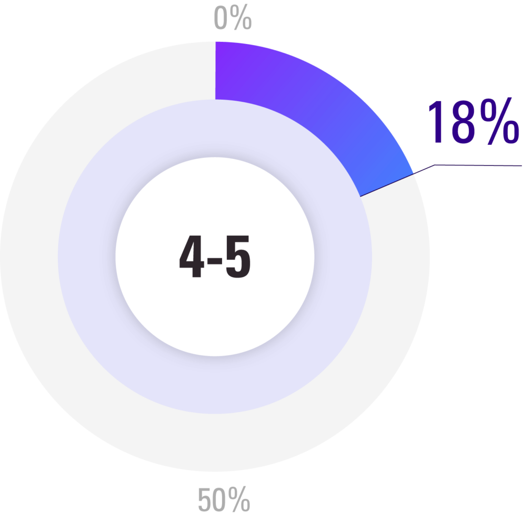 how-many-loyalty-program-chart-pie4