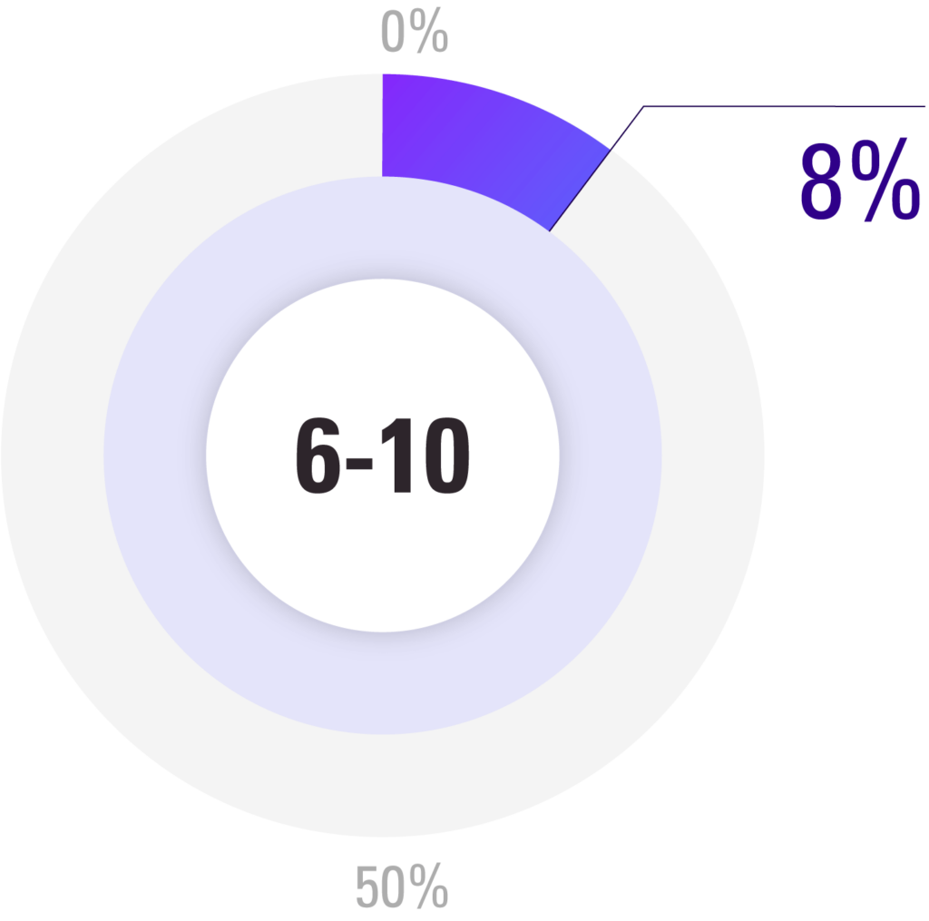 how-many-loyalty-program-chart-pie5