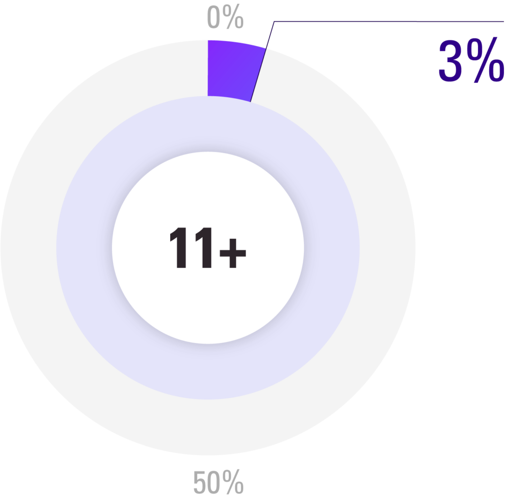 how-many-loyalty-program-chart-pie6