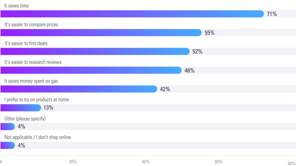 motivates-you-to-shop-online-graph