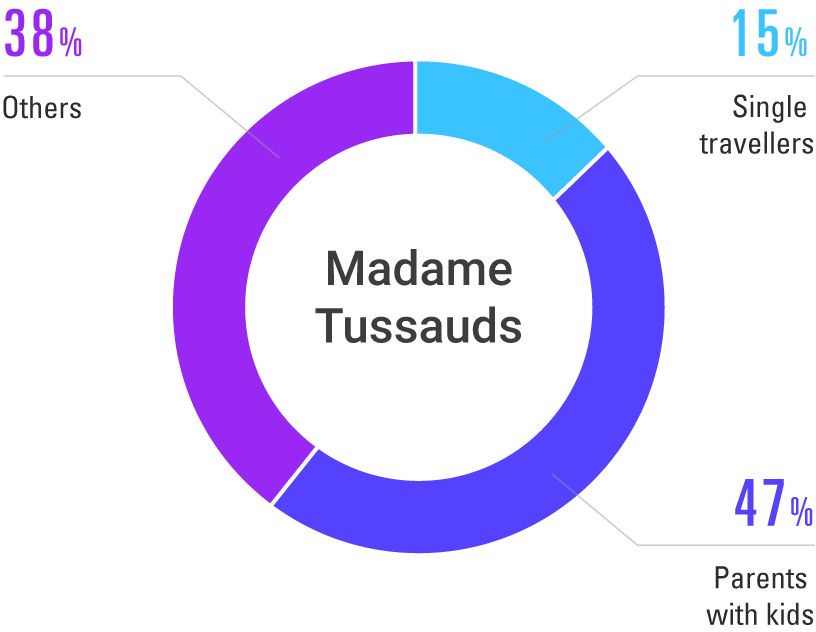 madame-tussauds-hk-chart