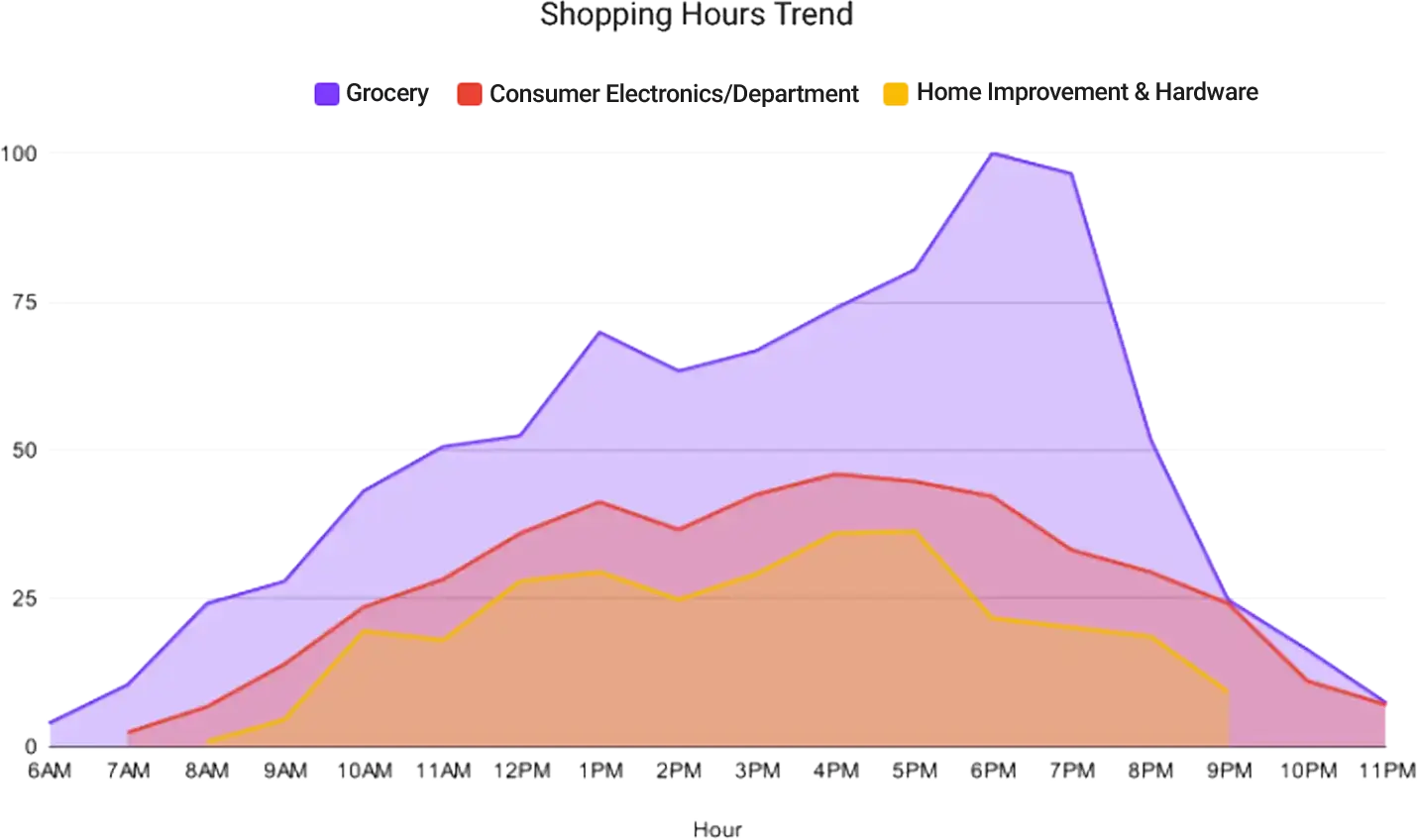 shopping-hours-trend-chart-case-study